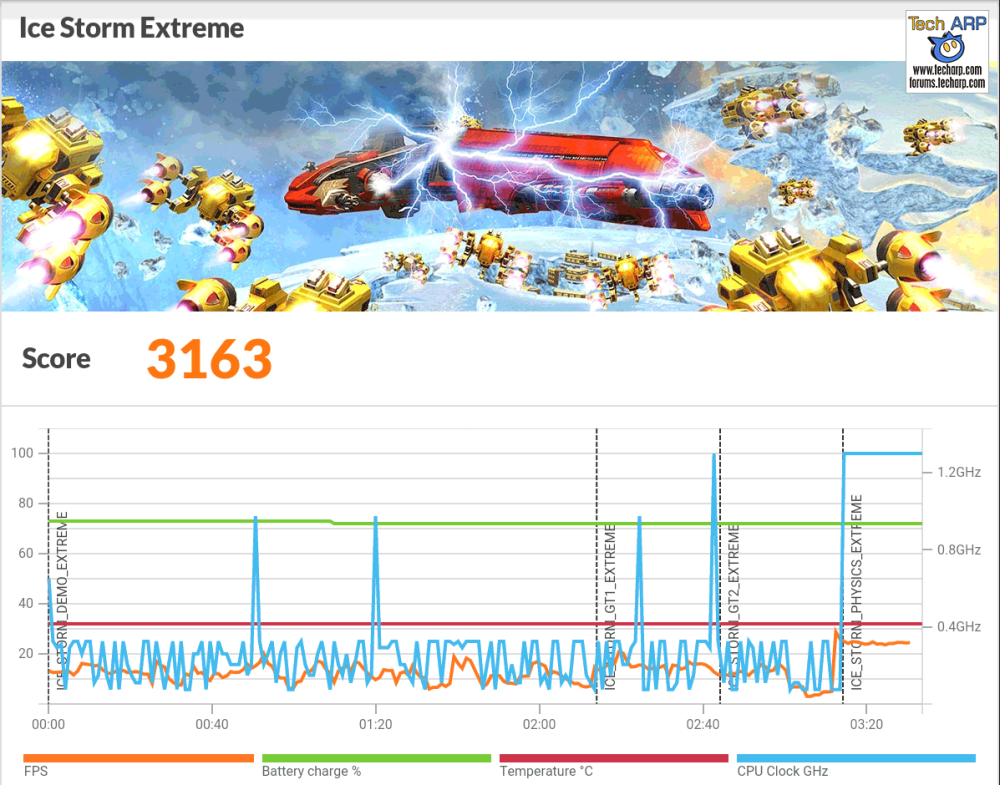 Мы протестировали игровую производительность Neffos C5 с помощью 3DMark, используя тест Ice Storm Extreme