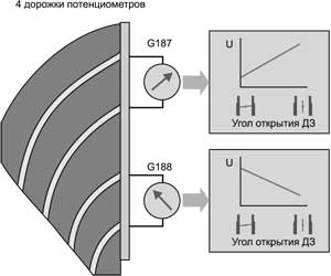 Вона розміщена на щитку приладів - лампа жовтого кольору з написом EPC» (Electronic Power Control - електронне управління потужністю, в нашому випадку - електронний привід акселератора)