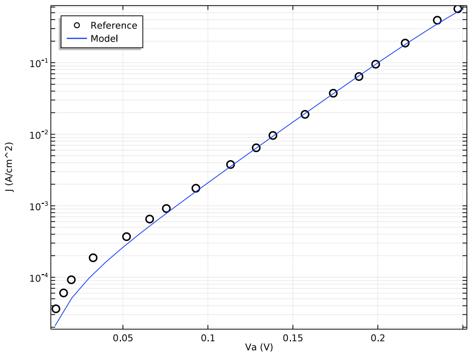Порівняння розрахункової моделі (суцільна лінія) і експериментальних даних (круглі маркери) про щільність струму в діоді Шотткі з прямим зміщенням
