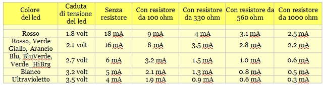 Світлодіоди можна підключити безпосередньо або з резистор в серії для обмеження струму, Згідно таблиці :