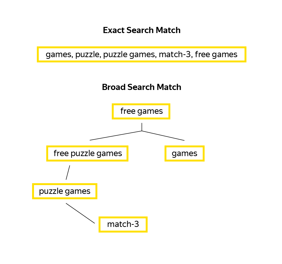 Приклад broad search match: слово free games дасть трафік по ключу free puzzle games і так далі