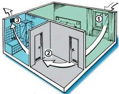 Один з варіантів - встановити в кімнатах двері з перетічними гратами або залишити невеликий зазор між дверима та підлогою