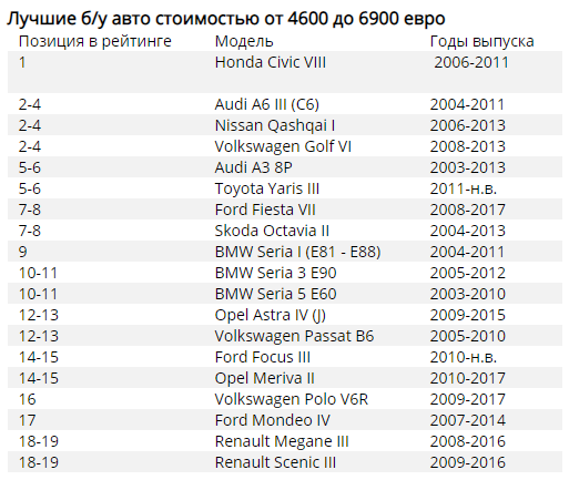 ), Второе-пятое место досталось второго и третьего поколения Audi A4 соответственно в корпусах B6 и B7 (2000-2008), среднеразмерный Toyota Avensis II (2003-2009) , компактный хэтчбек и его вариации Volkswagen Polo IV (2001-2009) и компактвэн с пятью или семью посадочными местами Volkswagen Touran I (2003-2015), шестая позиция рейтинга досталась пятому поколению бестселлера Volkswagen Golf V (2003-2009)