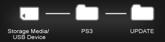 В папке PS3 создайте папку с именем «ОБНОВЛЕНИЕ»