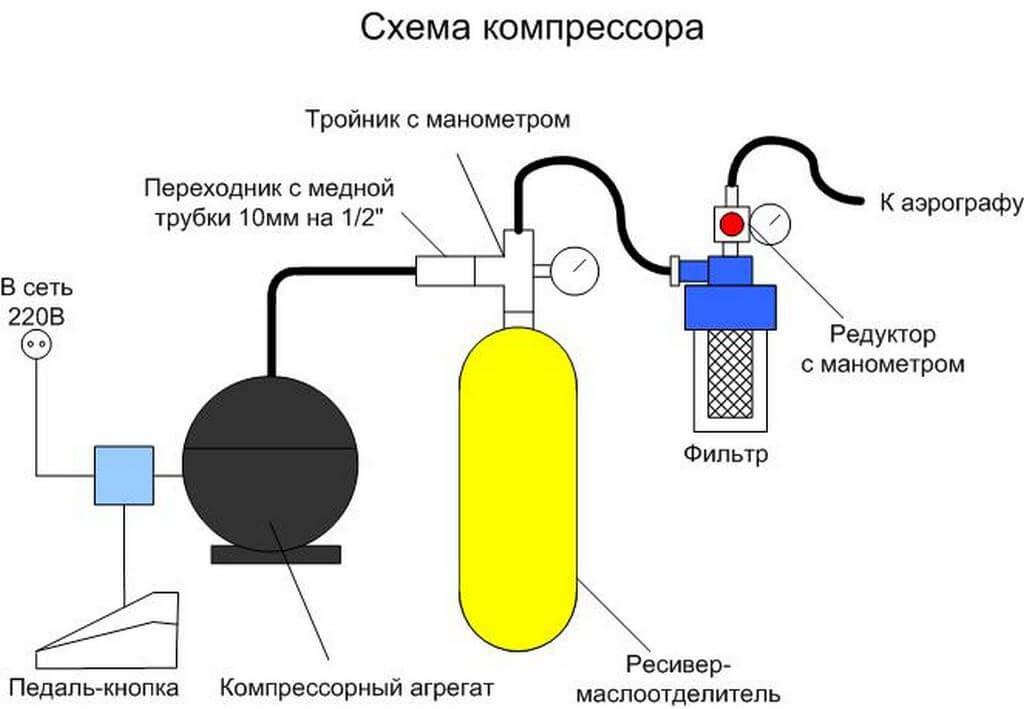 На нижчеприведений схемі показано, як збирається саморобний автомобільний компресор для фарбування авто