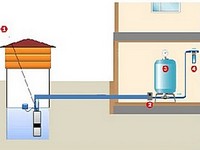 В окремому матеріалі на нашому сайті описана   схема водопостачання приватного будинку   з різним обладнанням і з різних джерел