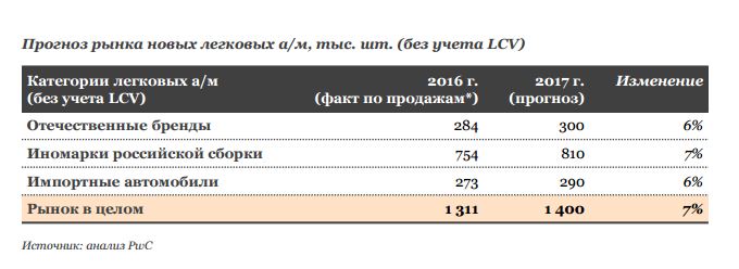 Реалізація заходів державного стимулювання попиту в заявленому обсязі теж надасть істотну підтримку російському авторинку