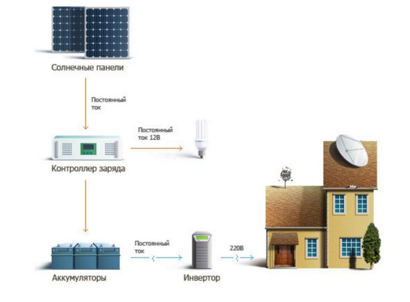 Схема підключення сонячної батареї допоможе впоратися з е установкою