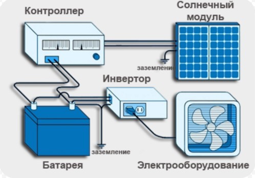 Якщо ви бажаєте використовувати електроенергію сонця і стаціонарну мережу будинку, тоді схема підключення сонячних батарей буде виглядати наступним чином: