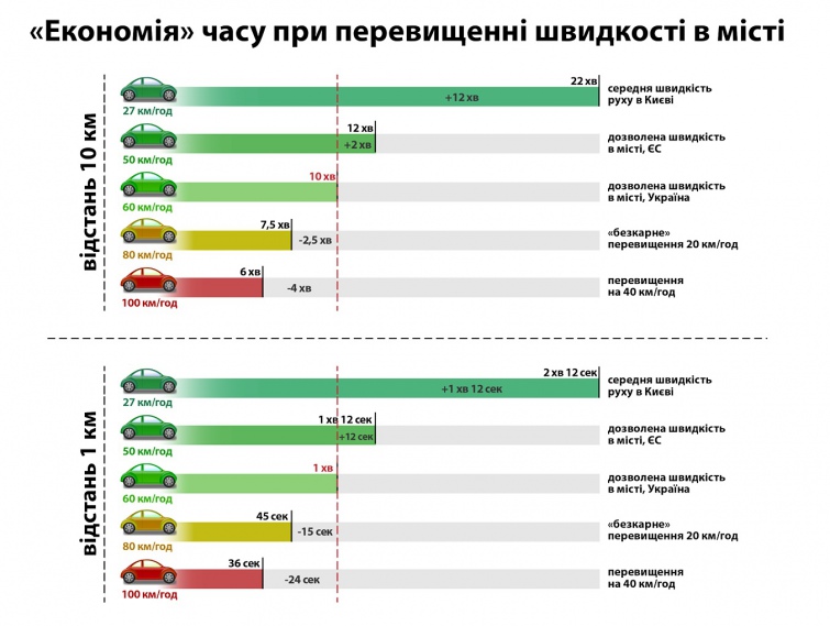 А 100 км / год - всього лише 6 хвилин, тобто економія 4 хвилини - хоча це магістраль через півміста