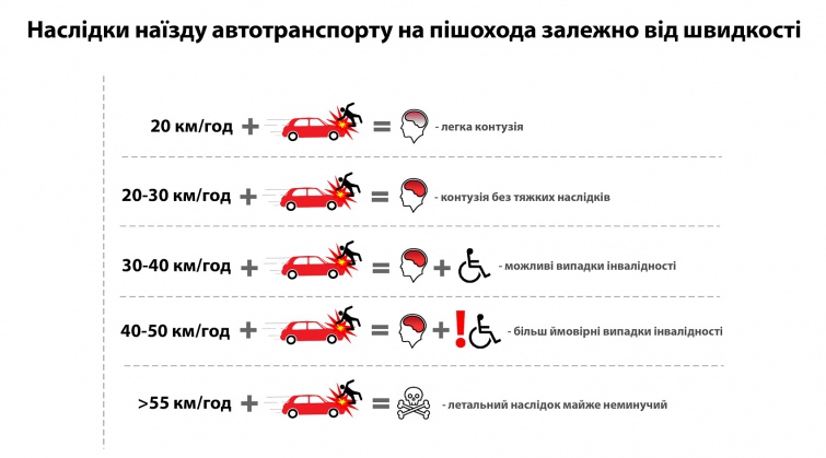 При швидкостях вище 55 км / ч летальний результат майже неминучий