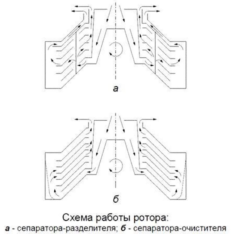 Схема роботи ротора
