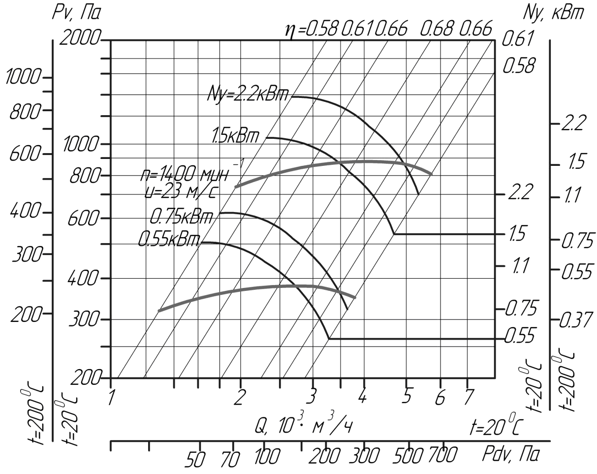 Аеродинамічні характеристики вентиляторів ВЦ 14-46 № 3,15 (ісполненіе1)