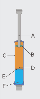 Гідравлічні амортизатори діляться на кілька підвидів: однотрубні, двотрубні (на малюнку), з газовим підпором або без нього (в народі їх називають просто газовими або масляними), з газовим підпором високого або низького тиску