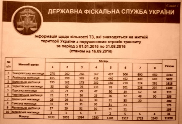 Є копія одного з документів перевірки, де міститься зведена інформація про кількість транспортних засобів, які знаходяться на митній території України з порушенням термінів транзиту з 1 січня по 31 серпня 2016 року: