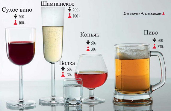 Ступінь сп'яніння залежить також від раси - у вихідців з Азії алкогольдегідрогенази дуже мало, тому вони швидко п'яніють навіть від невеликої кількості спиртного