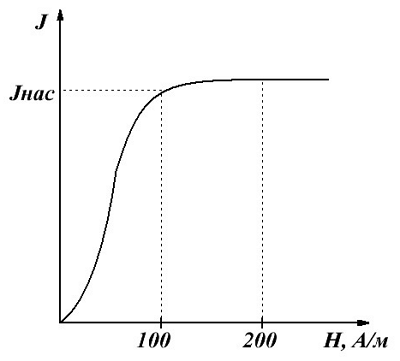 Залежність намагнічування J феромагнетика від напруженості Н магнітного поля
