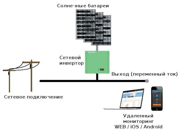 Схема мережевої сонячної електростанції змінного струму