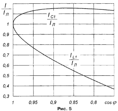 Повний лінійний струм Iл розкладений тут на дві складові: активну   і реактивну   В результаті рішення системи рівнянь для визначення необхідних значень струмів через конденсатор С1 і котушку L1   одержуємо такі значення цих струмів
