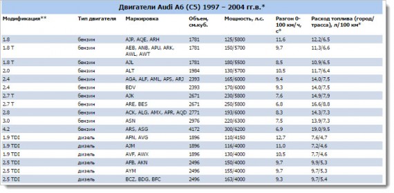 2005: У виробництво запущено третє покоління Audi A6 Avant (С6)